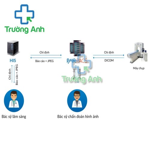 PMR Pacs - Sản phẩm dùng trong chẩn đoán hình ảnh của Mesoco